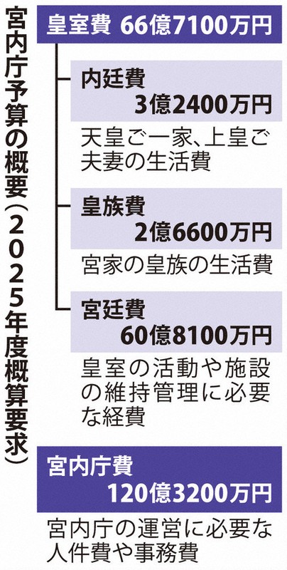 皇室スケッチ：「豪華絢爛」イメージ先行？ 暮らし支える「お財布事情