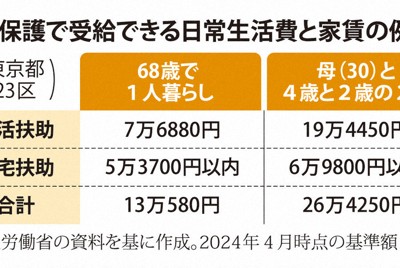 生活保護で受給できる日常生活費と家賃の例（厚生労働省の資料を基に作成。2024年4月時点の基準額）