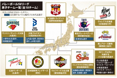 バレーボールSVリーグ男子チーム一覧