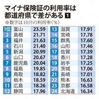 マイナ保険証の利用率は都道府県で差がある①