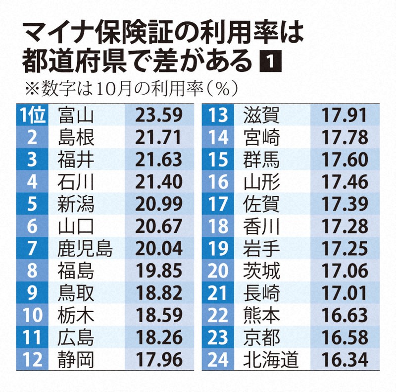 マイナ保険証の利用率は都道府県で差がある①