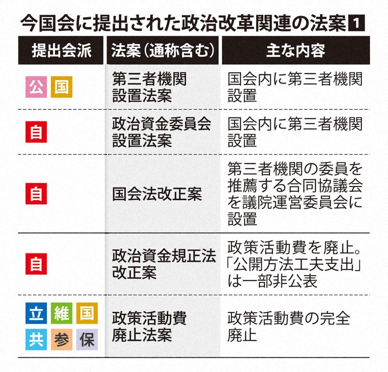 法案乱立の政治改革、れいわがキャスチングボート 過半数のカギ | 毎日新聞