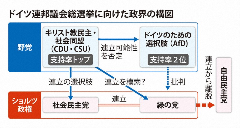 ドイツ総選挙、世論調査トップは中道右派 首相、信任案提出 | 毎日新聞