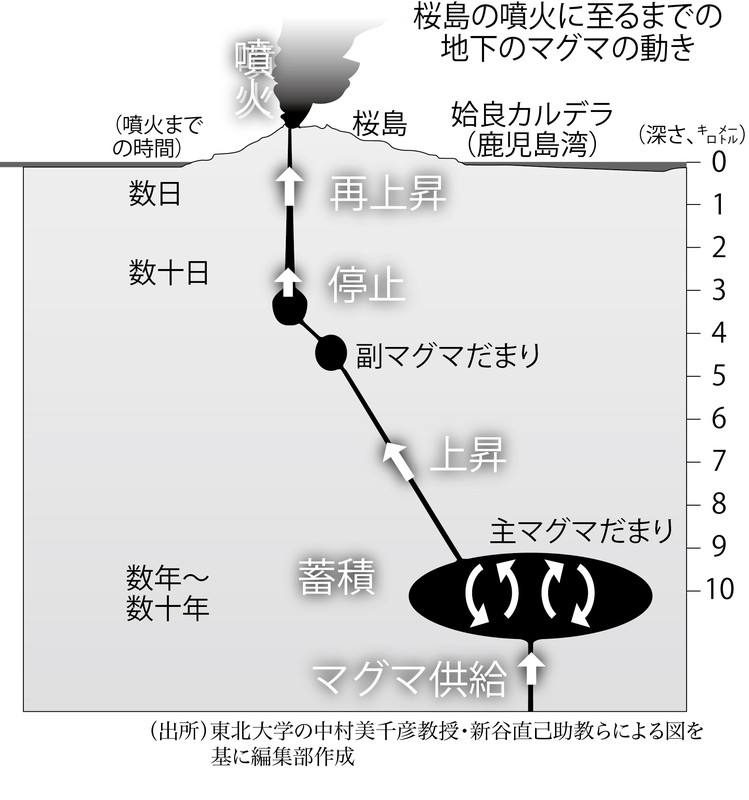 鎌田浩毅の役に立つ地学：桜島の最新研究 マグマ上昇から猶予なく大
