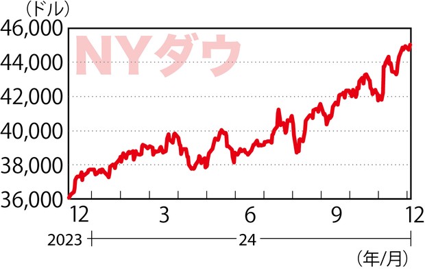 THE MARKET：《NY市場》PERは高水準ながら現在の相場は割高か 村山誠