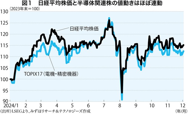 日本経済総予測2025：年末に日経平均4万2000円～4万3000円へ 背景に