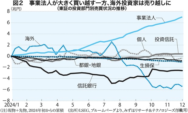 日本経済総予測2025：年末に日経平均4万2000円～4万3000円へ 背景に