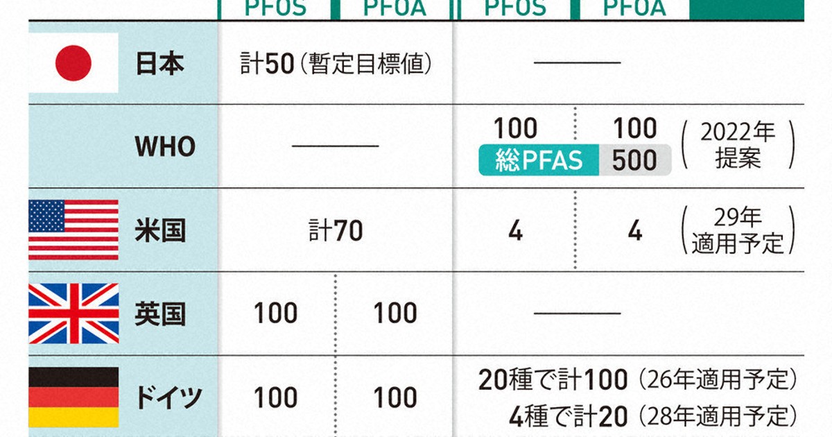 社説：水道水のPFAS検査 安心できる基準が必要だ | 毎日新聞