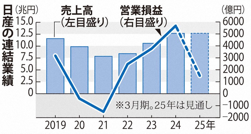 日産：売れぬ日産、遠い再生 高コスト「ゴーン前」逆戻り 横滑り人事