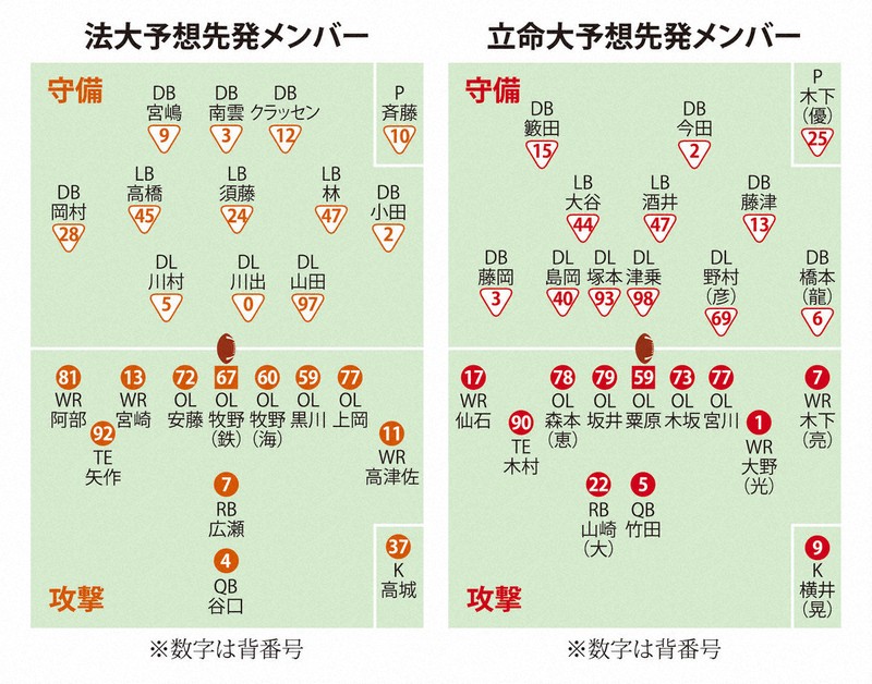 9年ぶりV狙う立命大 強力ランプレー武器 アメフト甲子園ボウル | 毎日新聞