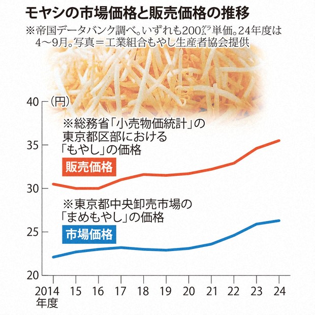 サバイバル：モヤシは「デフレの犠牲者」 10年で値上げ5円 さらに価格