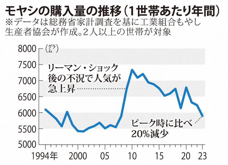 サバイバル：モヤシ購入量いま「2割減」のなぜ リーマン後不況に人気