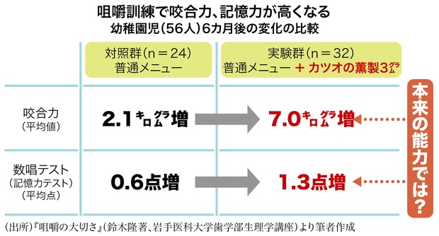 歯科技工士だから知っている「本当の歯」の話：㉓噛まない子どもは損を