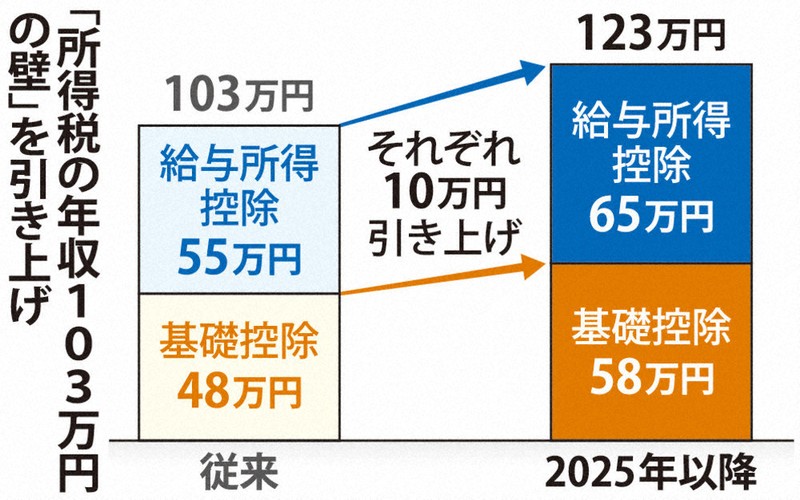 与党税制改正大綱：2025年度与党税制改正大綱 | 毎日新聞