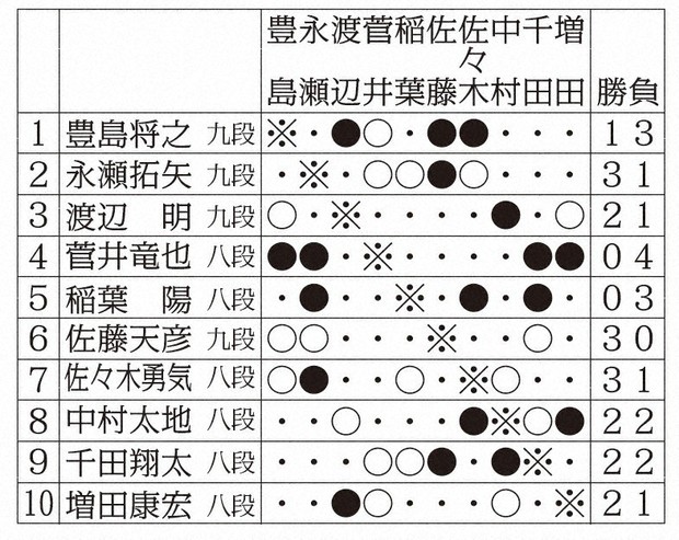稲葉八段の新工夫 光った渡辺九段の小技 A級順位戦観戦記 | 毎日新聞 稲葉八段の新工夫 光った渡辺九段の小技 A級順位戦観戦記 | 毎日新聞