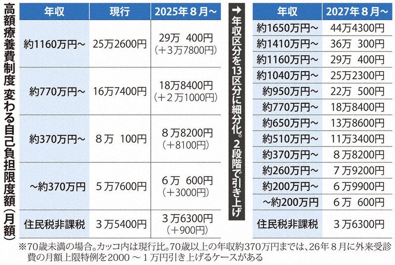 高額療養費制度：高額療養費5．8万円増 平均所得層・最大 来夏から段階
