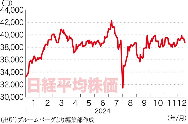 THE MARKET：《東京市場》年初利上げ回避で年度内の株価最高値更新も
