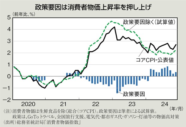独眼経眼：物価高対策の効果切れCPIは3％へ 斎藤太郎 | 週刊