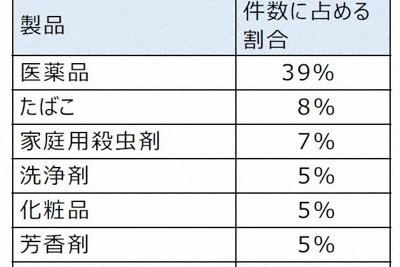 誤飲、やけど…　帰省先での思わぬ事故から子どもを守るには?