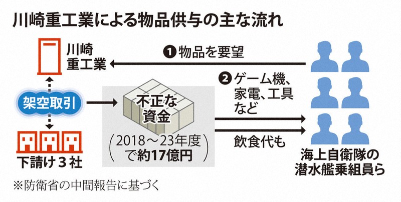 川崎重工不正 取引先と結託、架空取引を繰り返し「裏金」捻出 | 毎日新聞