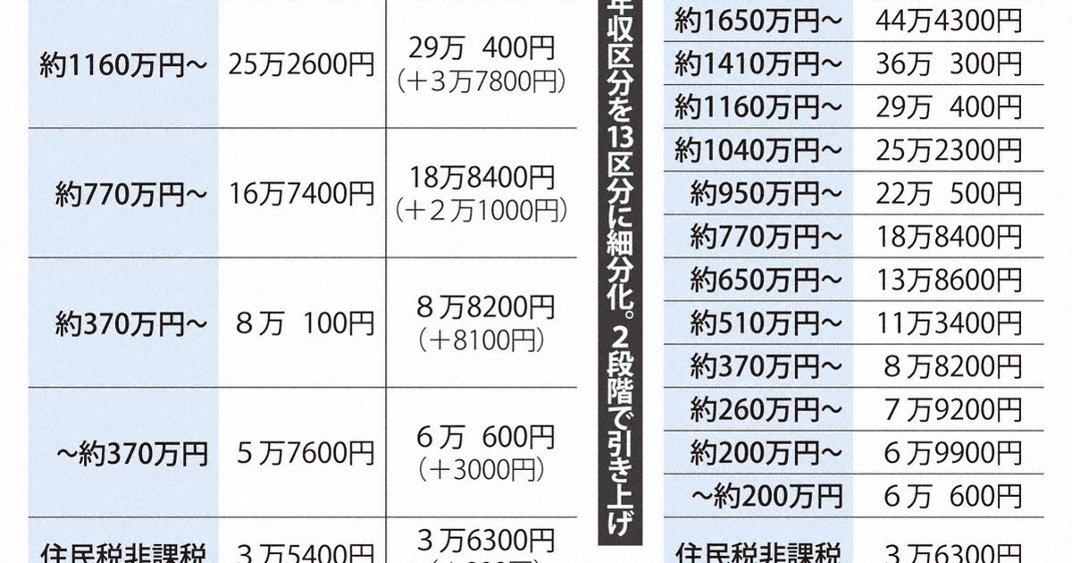 高額療養費制度の自己負担限度額引き上げ | 1分ニュースzukai | 毎日新聞