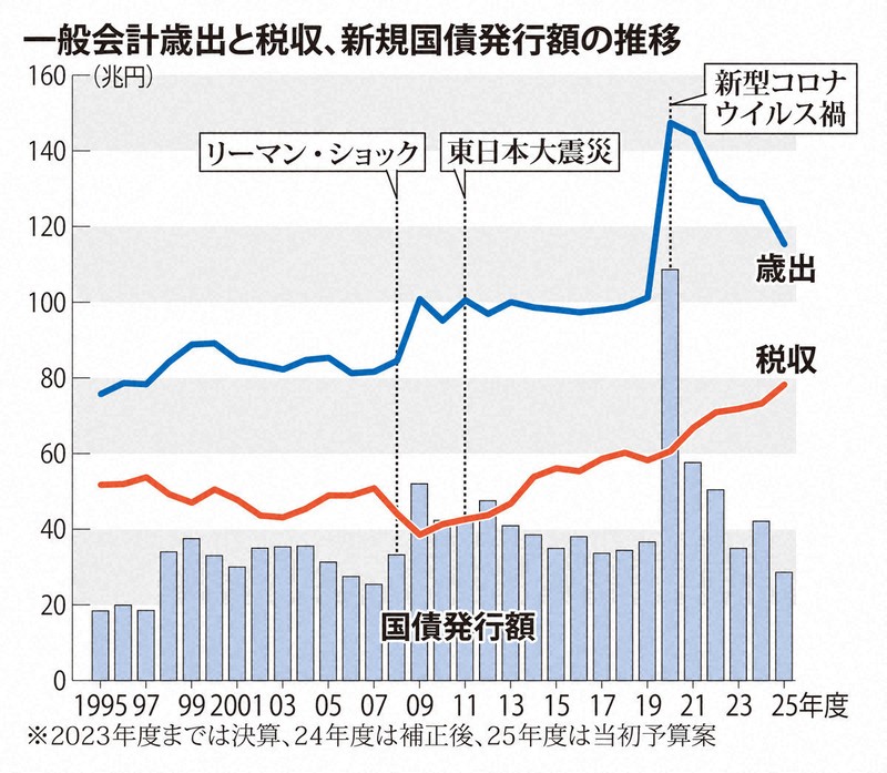 2025年度予算案を閣議決定 | 1分ニュースzukai | 毎日新聞