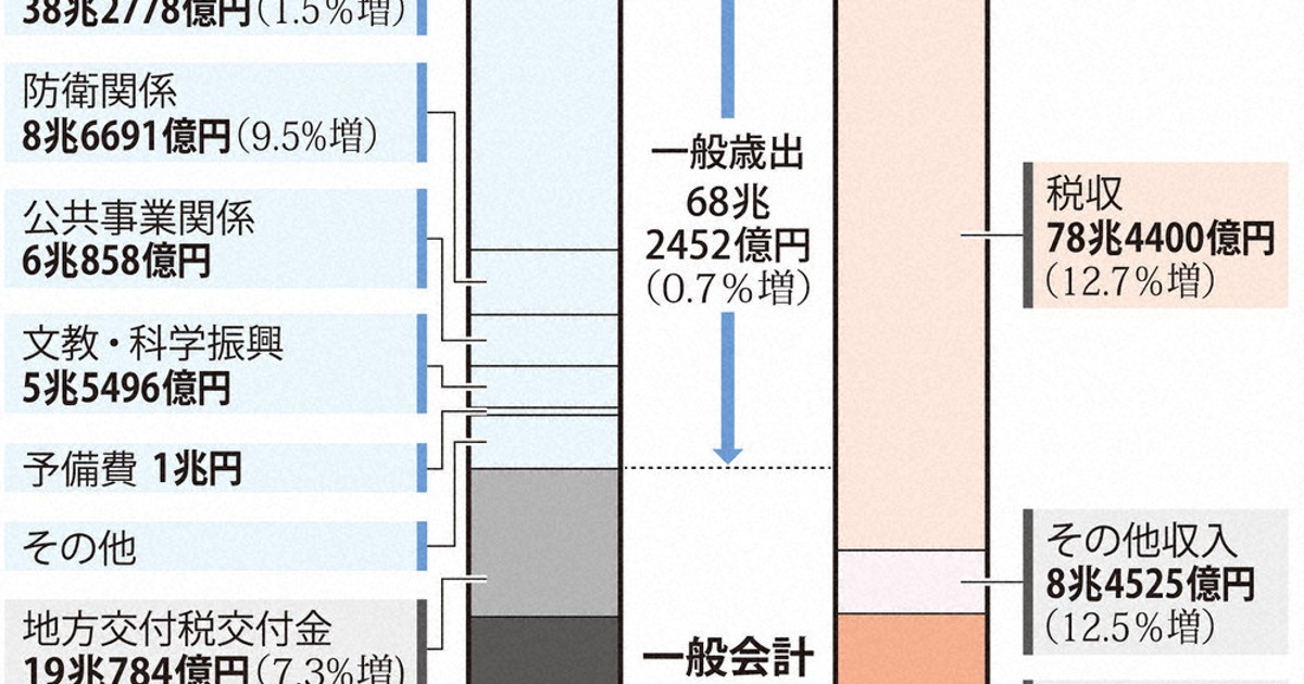 クローズアップ：25年度予算案、閣議決定 財政健全化、見えぬ道筋