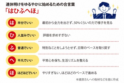 連休明けをゆるやかに始めるための合言葉「はひふへほ」