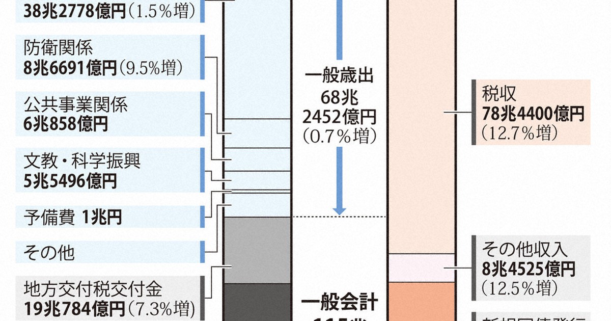2025年度予算案を閣議決定 | 1分ニュースzukai | 毎日新聞