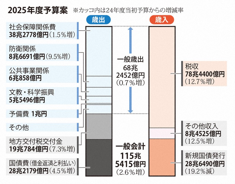 2025年度予算案を閣議決定 | 1分ニュースzukai | 毎日新聞