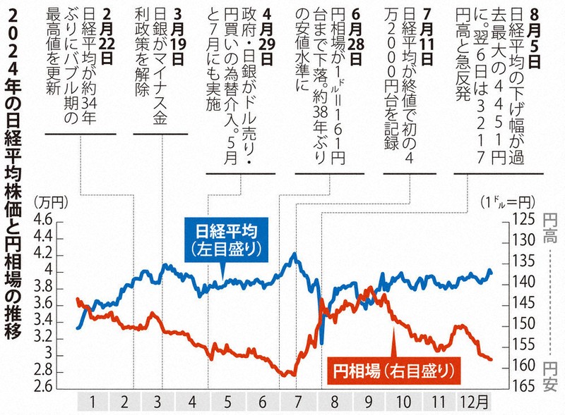 外為・株式：円安加速、株価乱高下の1年 25年相場、米政権カギ
