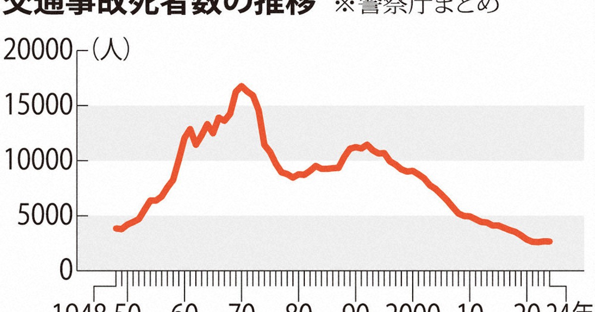 交通事故死者数：交通事故死、昨年2663人 2年ぶりに減少 警察庁
