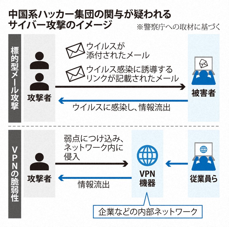 中国系ハッカー集団関与か 防衛省やJAXAへサイバー攻撃210件