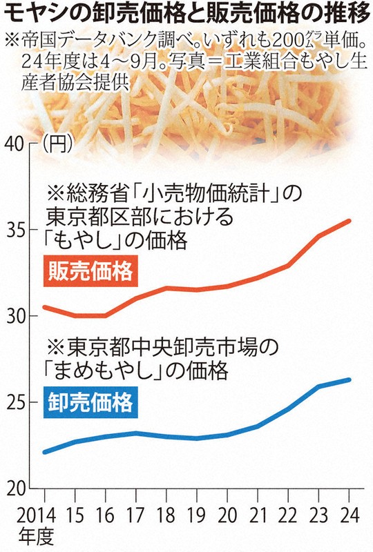 サバイバル・データで読む値段：モヤシ値上げ、神経戦 | 毎日新聞