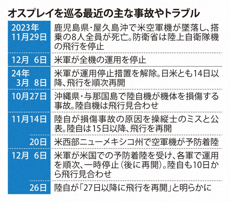 オスプレイを巡る最近の主な事故やトラブル