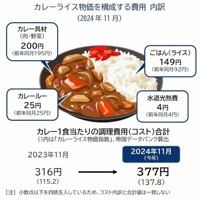 カレーライス1食当たりの調理コストの内訳＝帝国データバンク提供