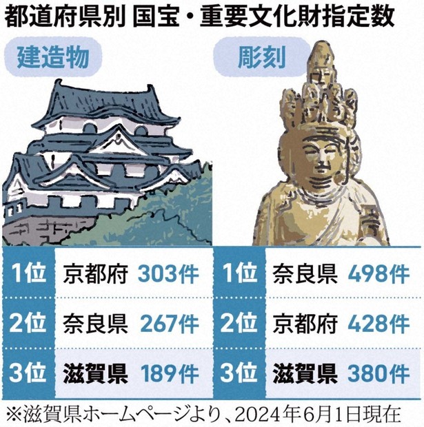 わたしのふるさと便：データで見る 滋賀県 豊かな要衝ゆえに | 毎日新聞