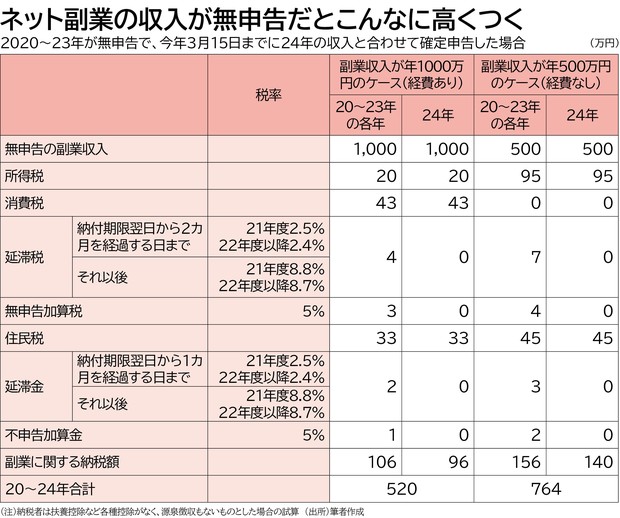 【中古】 ３０分で「すらすら作れる」確定申告/秀和システム/税務研究会 30分で「すらすら作れる」確定申告/秀和システム/税務研究会