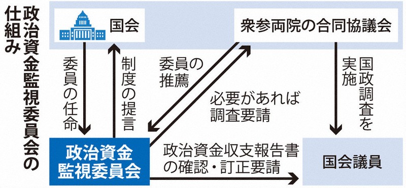 政治改革Q＆A：政治資金チェック方法、変わるの？ 国会に第三者機関