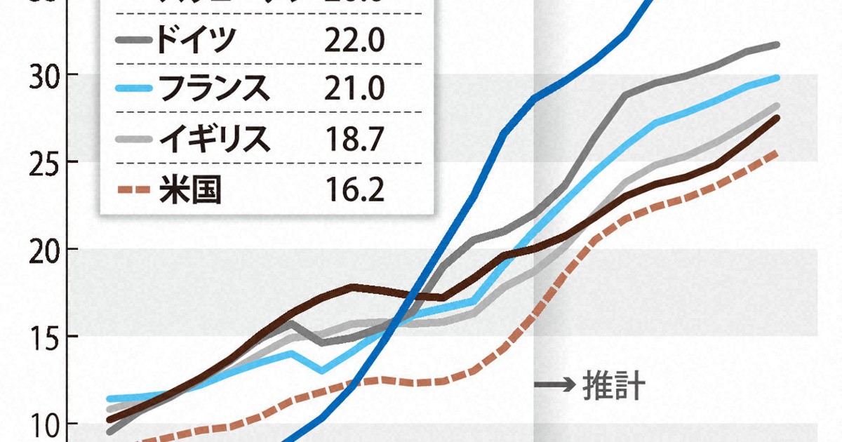 世界の高齢化率 | 1分ニュースzukai | 毎日新聞