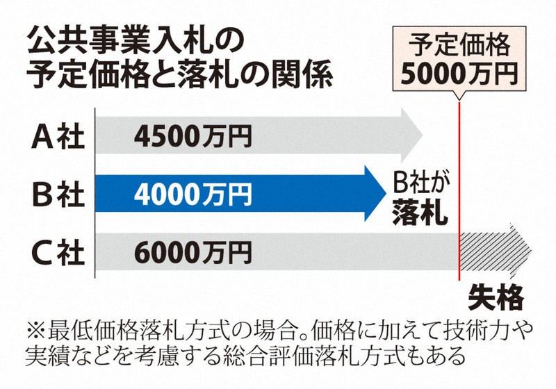 サバイバル：「明治からの制度」に限界か？ 災害対策を遅らせる入札