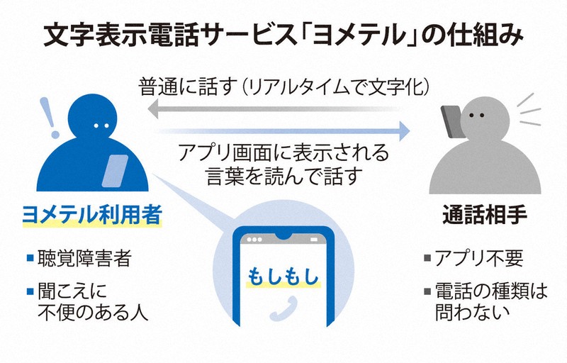 聞こえづらいあなたに リアルタイム文字化電話「ヨメテル」、23日開始 