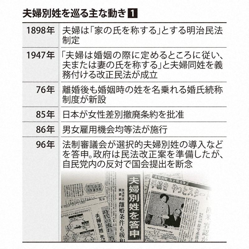 夫婦別姓巡る動き①
