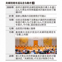 夫婦別姓巡る動き②