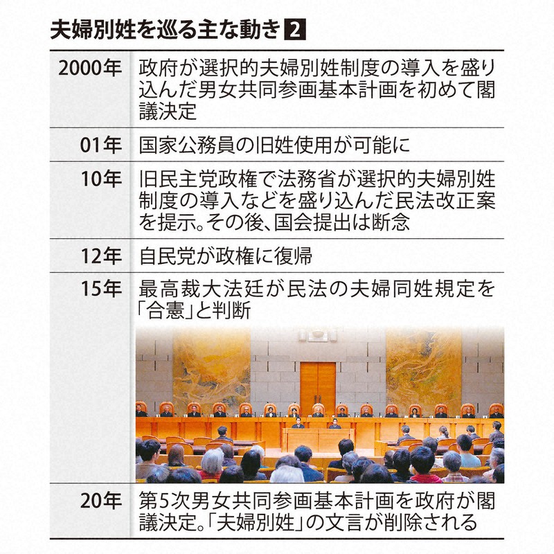 夫婦別姓巡る動き②