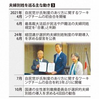 夫婦別姓巡る動き③