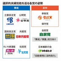 通常国会開会時点の選択的夫婦別姓を巡る各党の姿勢