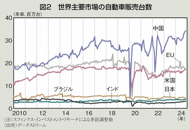 自動車の「海外生産減少」は国内生産鈍化より恐ろしい | 週刊