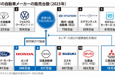 世界の自動車メーカーの販売台数（2023年）