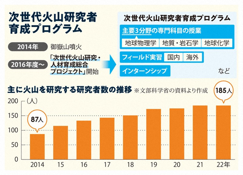 40人学級」と揶揄された火山研究者 10年でどれだけ増えたか | 毎日新聞